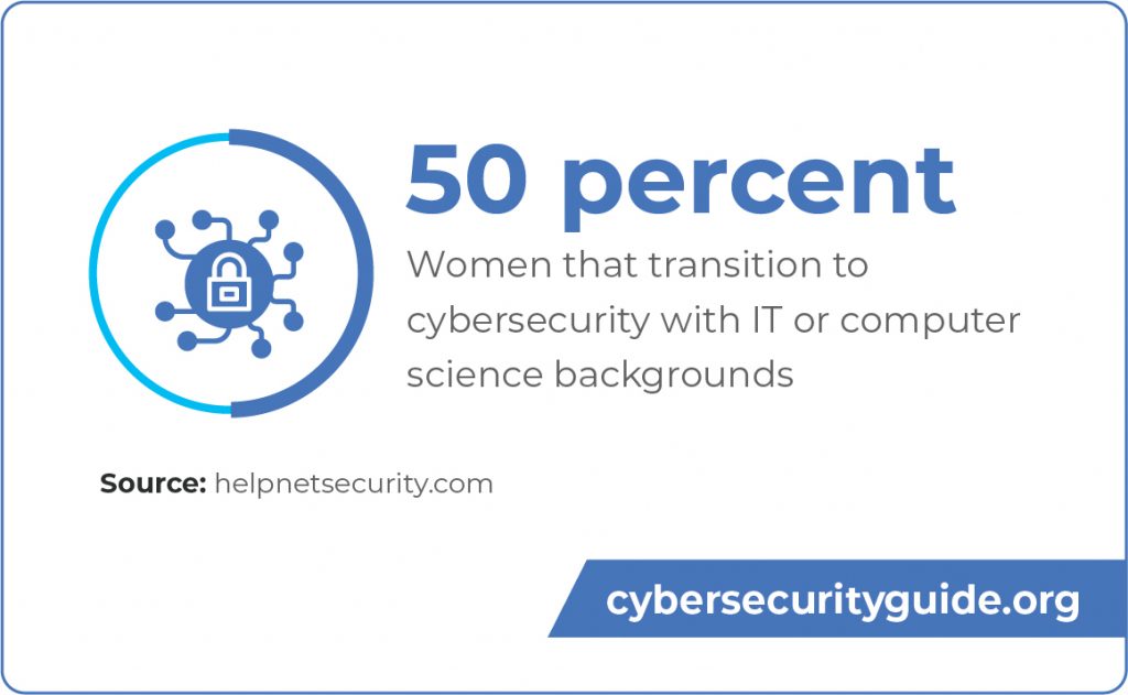 50 percent of women in cybersecurity transfer from IT or computer science fields