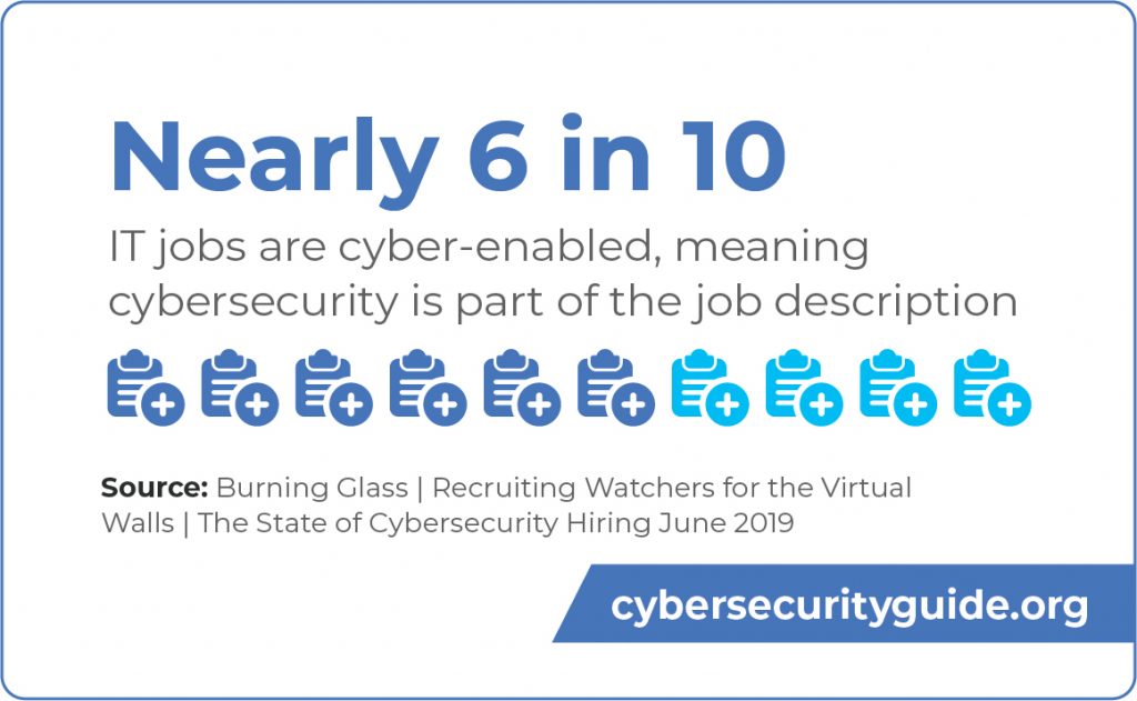 Nearly 6 in 10 IT jobs are cyber-enabled meaning cybersecurity is part of the job description