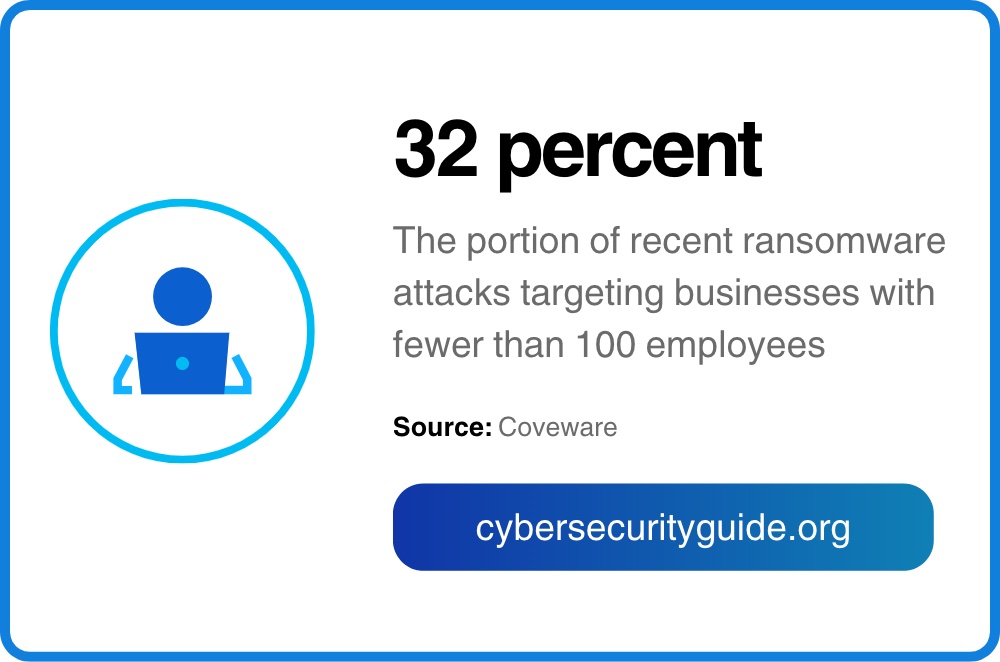 32 percent of ransomware attacks target businesses with fewer than 100 employees