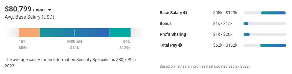 Payscale cybersecurity specialist salary in 2023