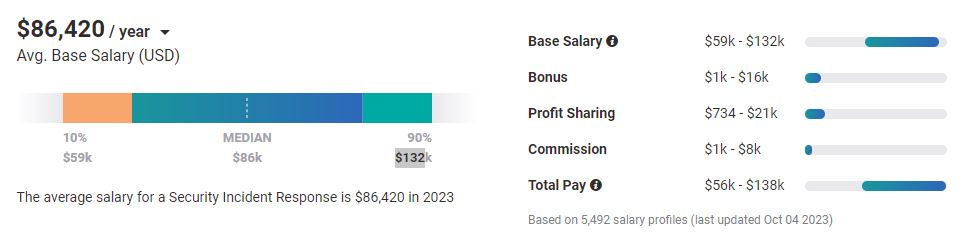 Payscale computer security incident responder salary in 2023