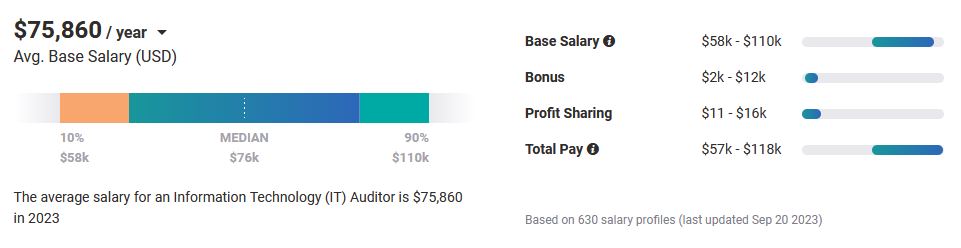 Payscale security code auditor salary in 2023