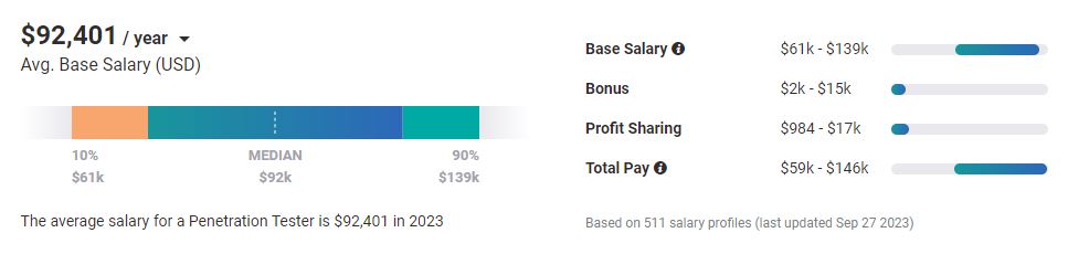 Payscale pen tester salary in 2023